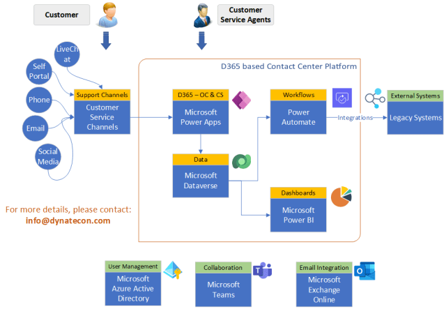9. Training and Development for Chat Agents - visual representation