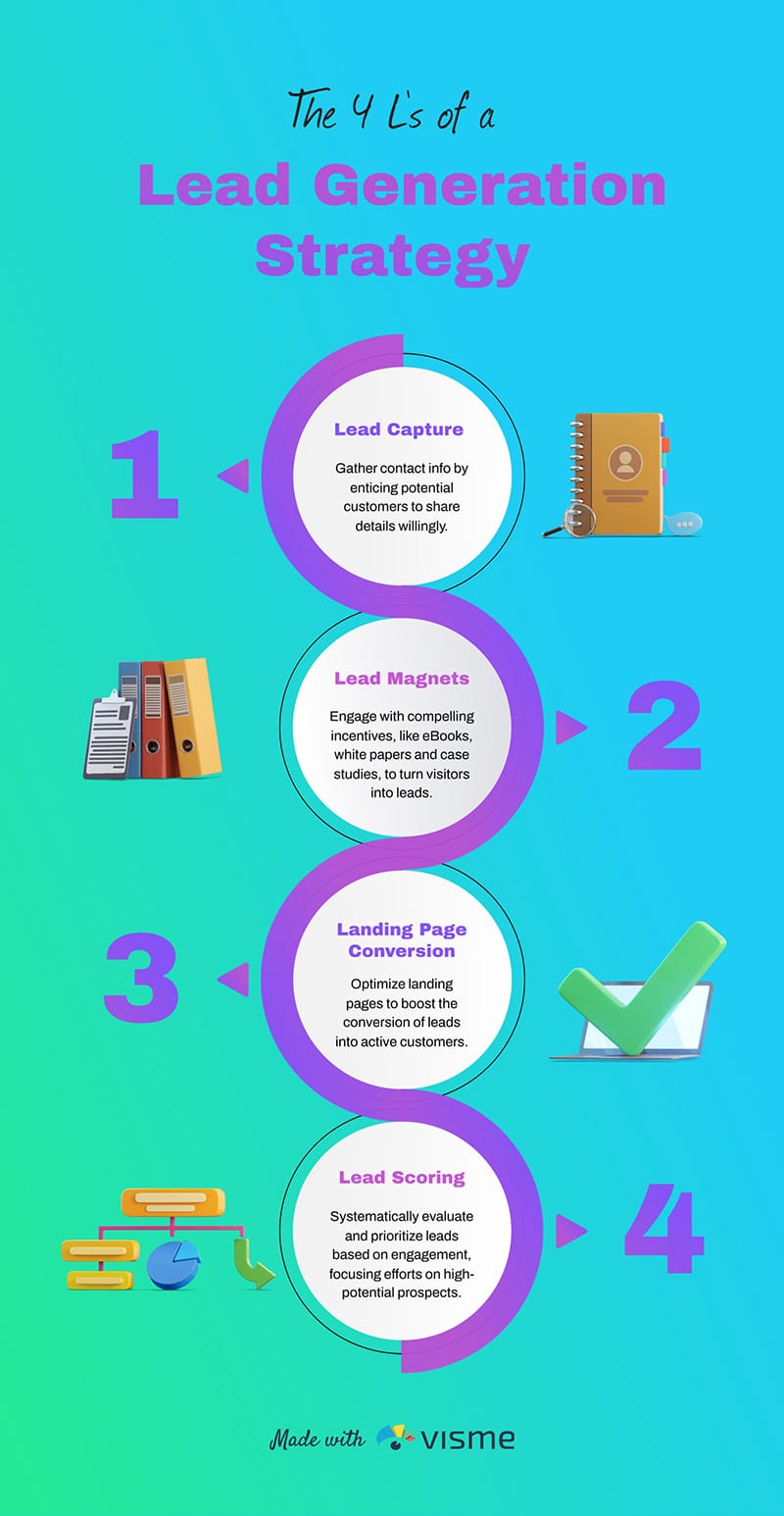 1. Proactive Chat Invitations - visual representation