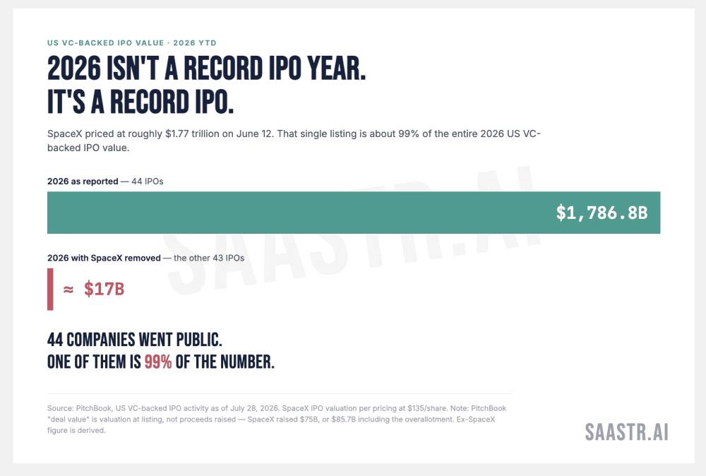 2026 Is The Biggest IPO Year In History. But Take Out SpaceX And Right Now It’s One of the Worst. | SaaStrAI