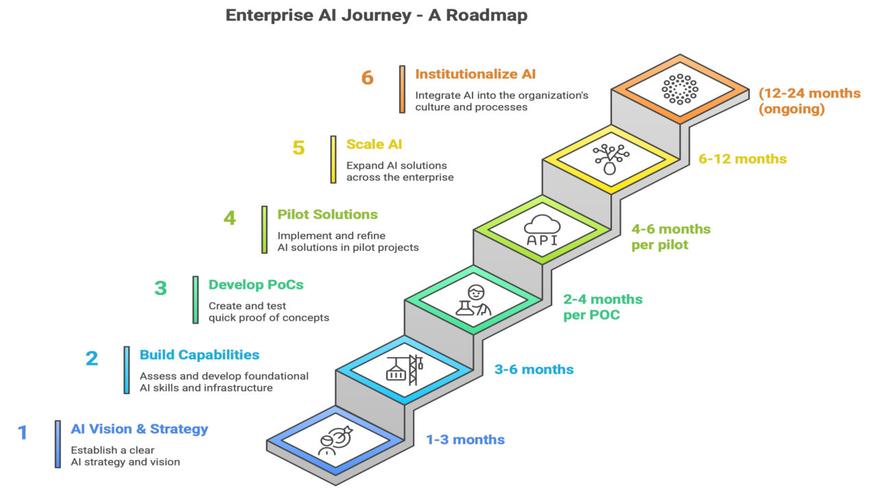 The AI Evolution: From Experimentation to Integration - contextual illustration