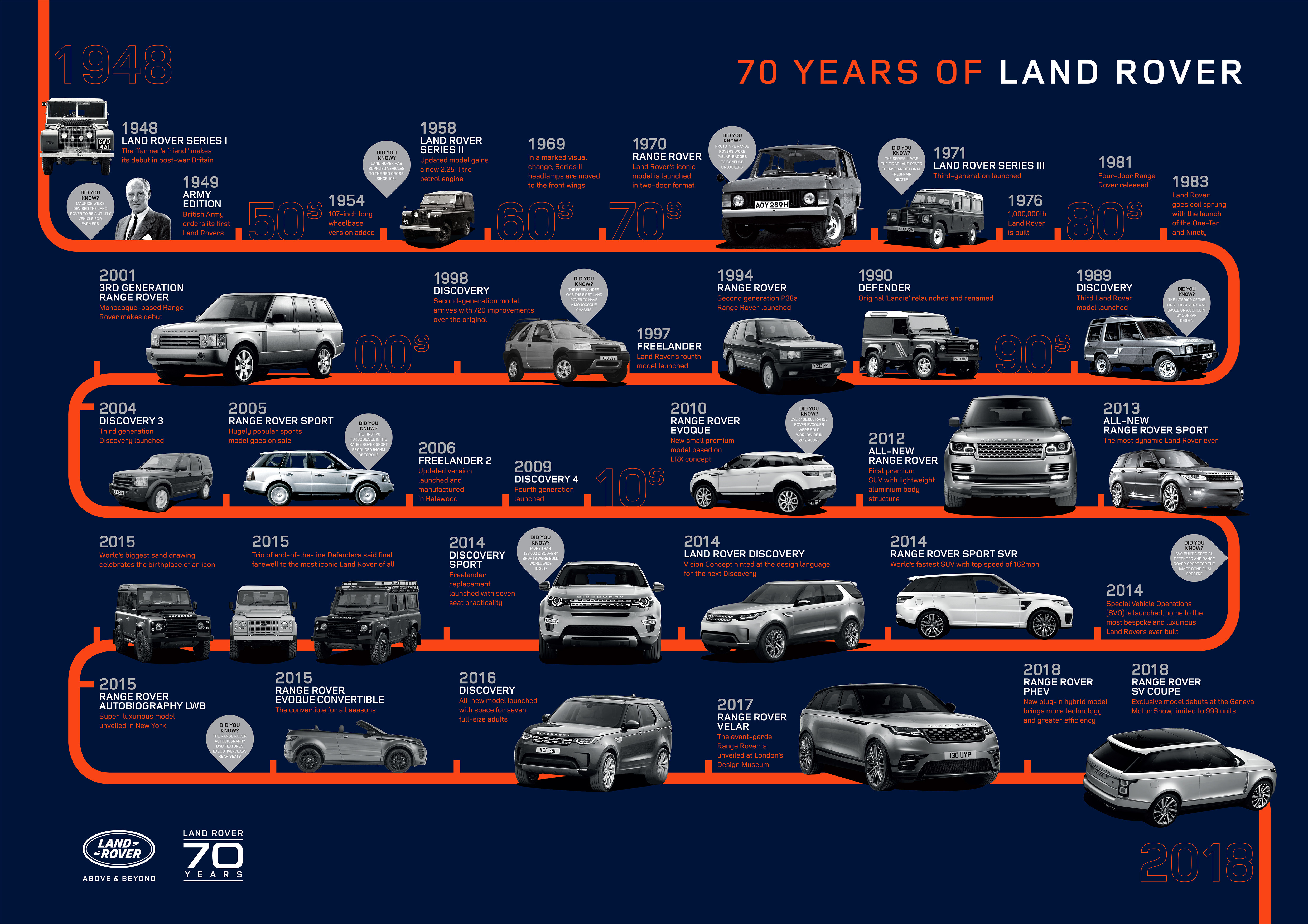 The Evolution of the Range Rover - contextual illustration