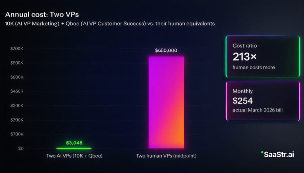 $254. That’s What It Cost Us To Run Our AI VPs of Marketing and Customer Success Last Month. | SaaStr