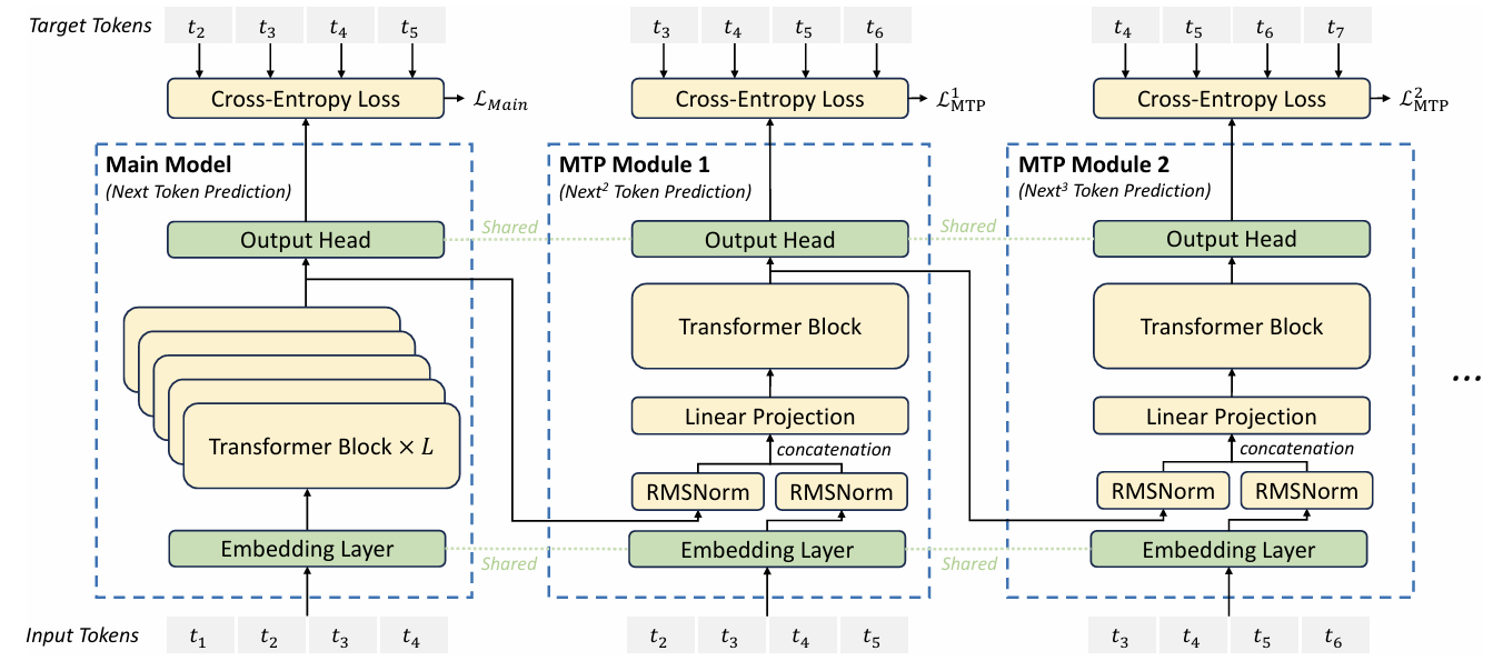 Multi-Token Prediction: The Core Innovation - contextual illustration
