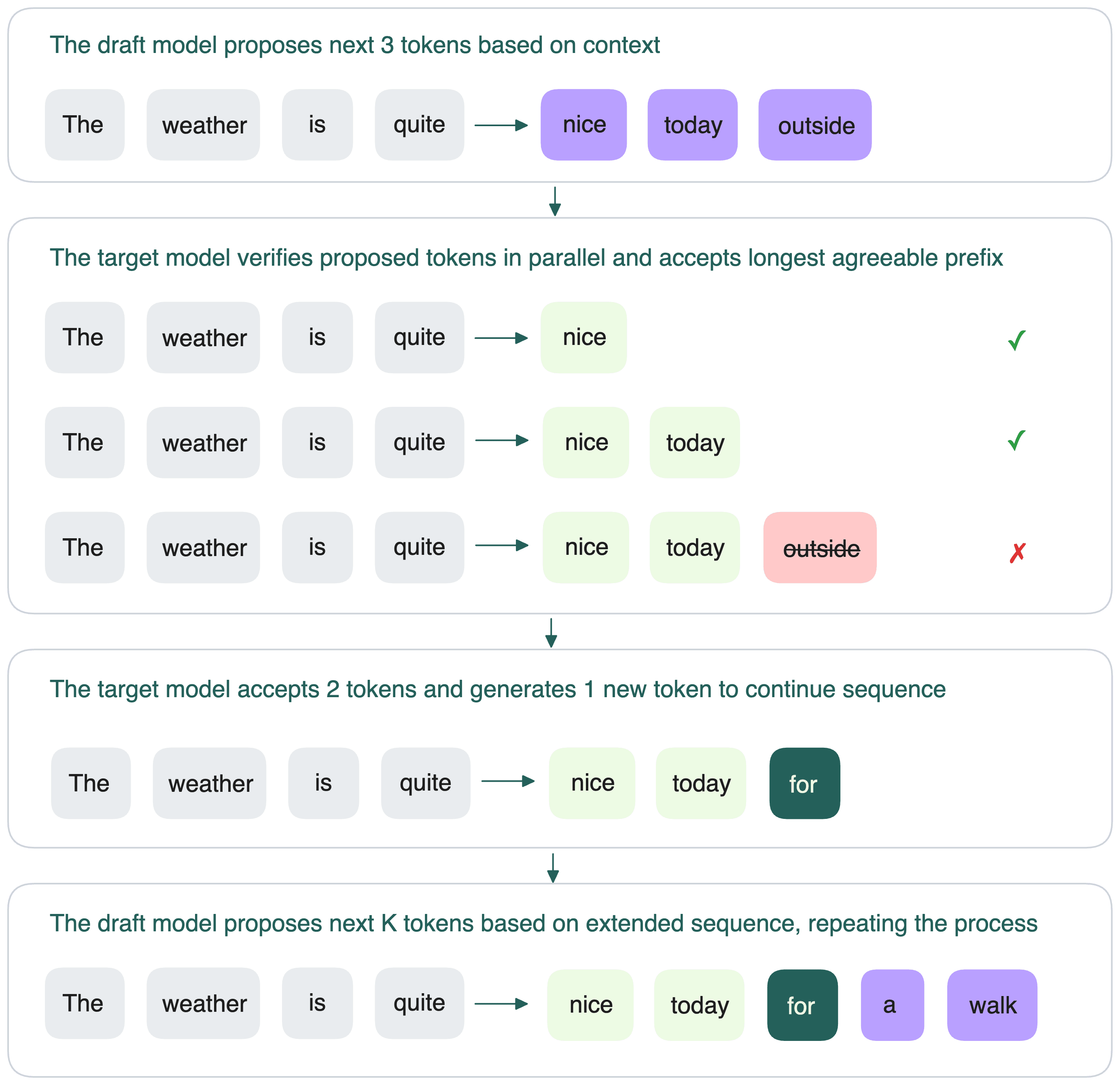 Training Methodology: What Actually Happens During Adaptation - visual representation