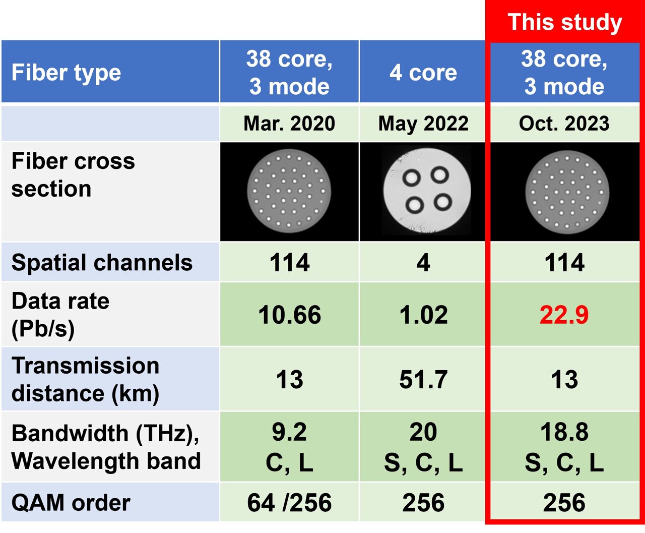 Comparison with Previous Speed Records - visual representation