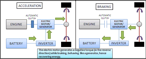 1. Understand and Utilize Regenerative Braking - visual representation