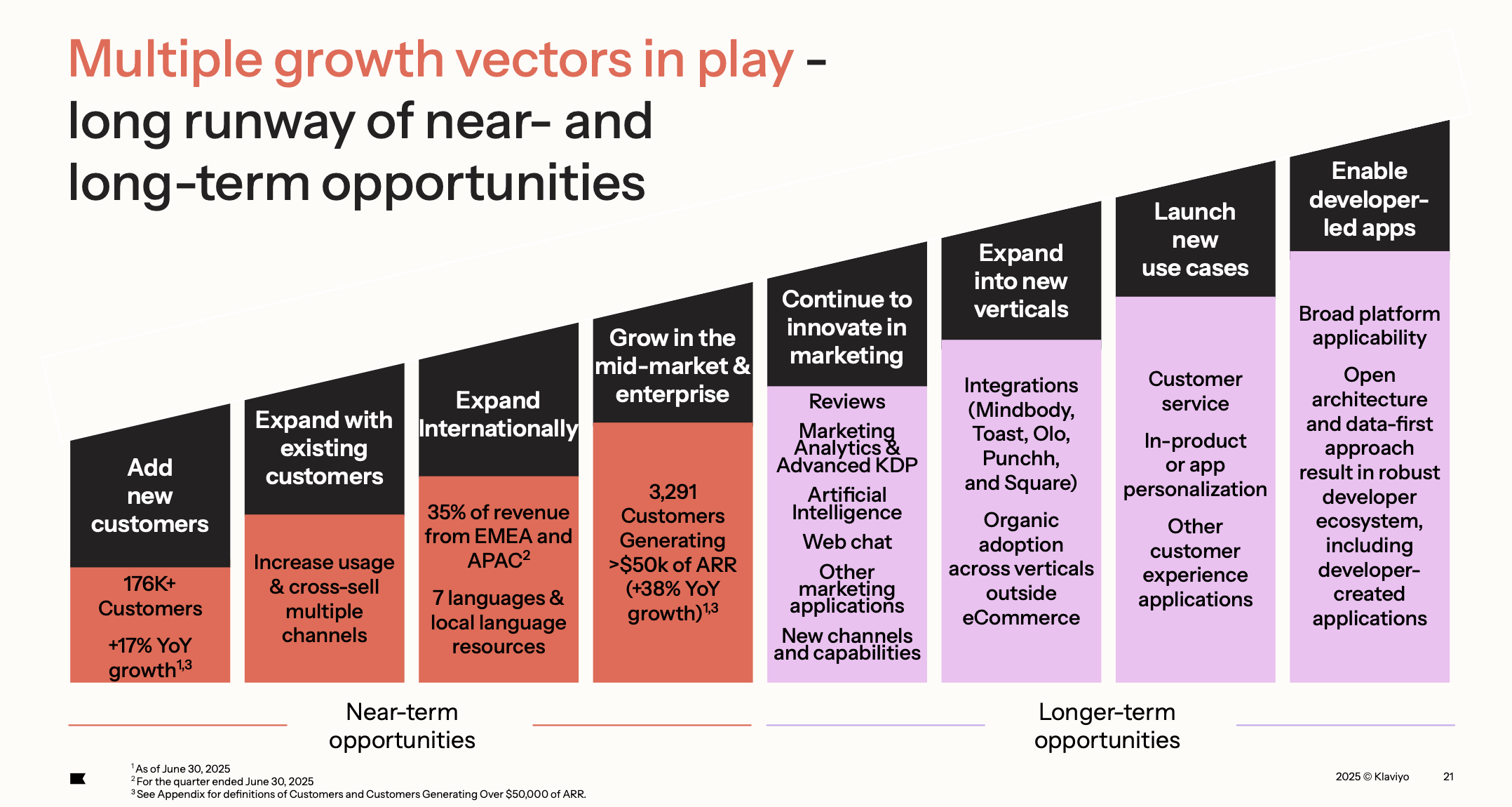 2. Achieving 110% Net Revenue Retention - visual representation