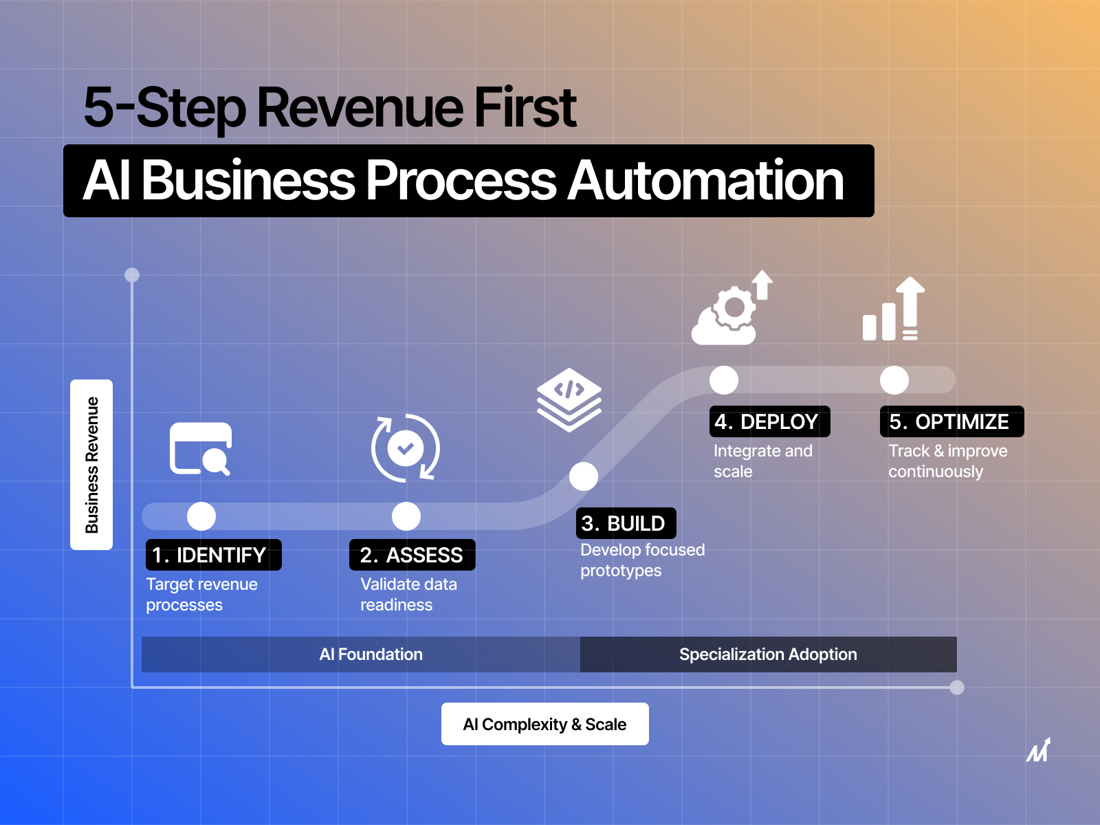 Lesson 2: Personalization at Scale - visual representation