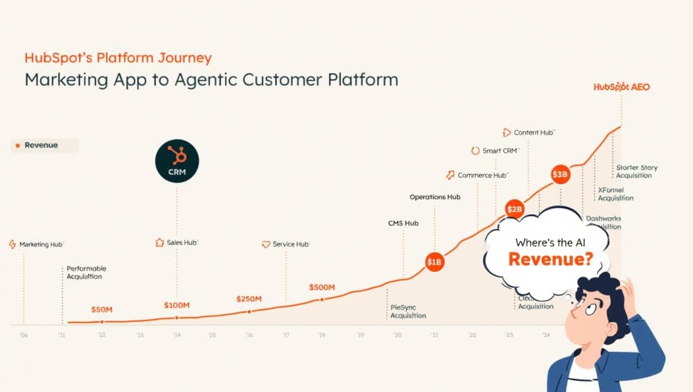 5 Interesting Learnings from HubSpot at $3.5B in ARR: 23% Reported Growth, $211M in Buybacks, and a 16% Stock Drop | SaaStr