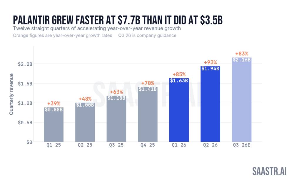 5 Interesting Learnings from Palantir at $7.7 Billion ARR: 93% Growth (!), 157% NRR, and a Rule of 40 Score of 155% | SaaStrAI
