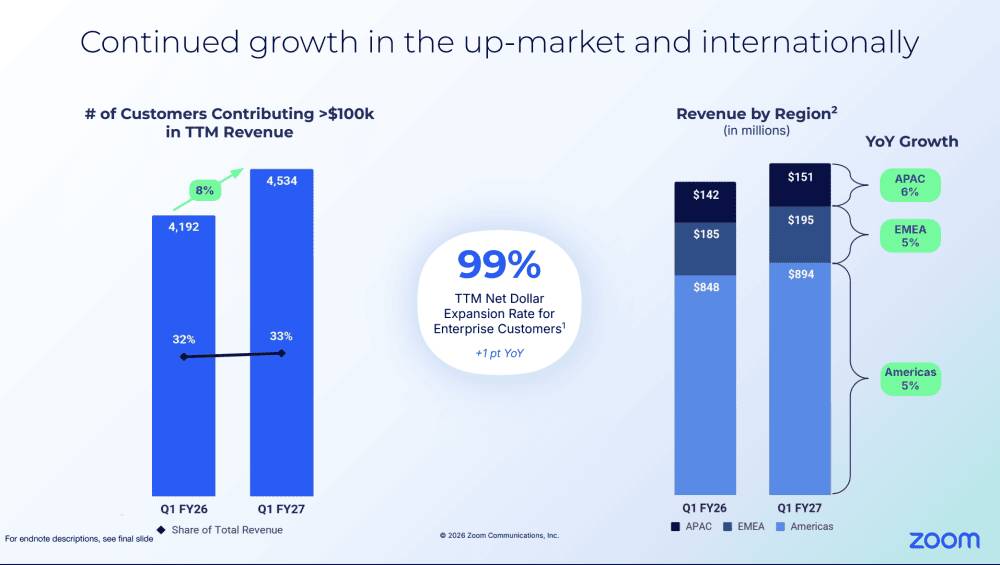 5 Interesting Learnings from Zoom at ~$5 Billion in ARR: Modestly Re-Accelerating Growth, Real AI Monetization, a $27B Market Cap, and a 25x Anthropic Windfall | SaaStrAI