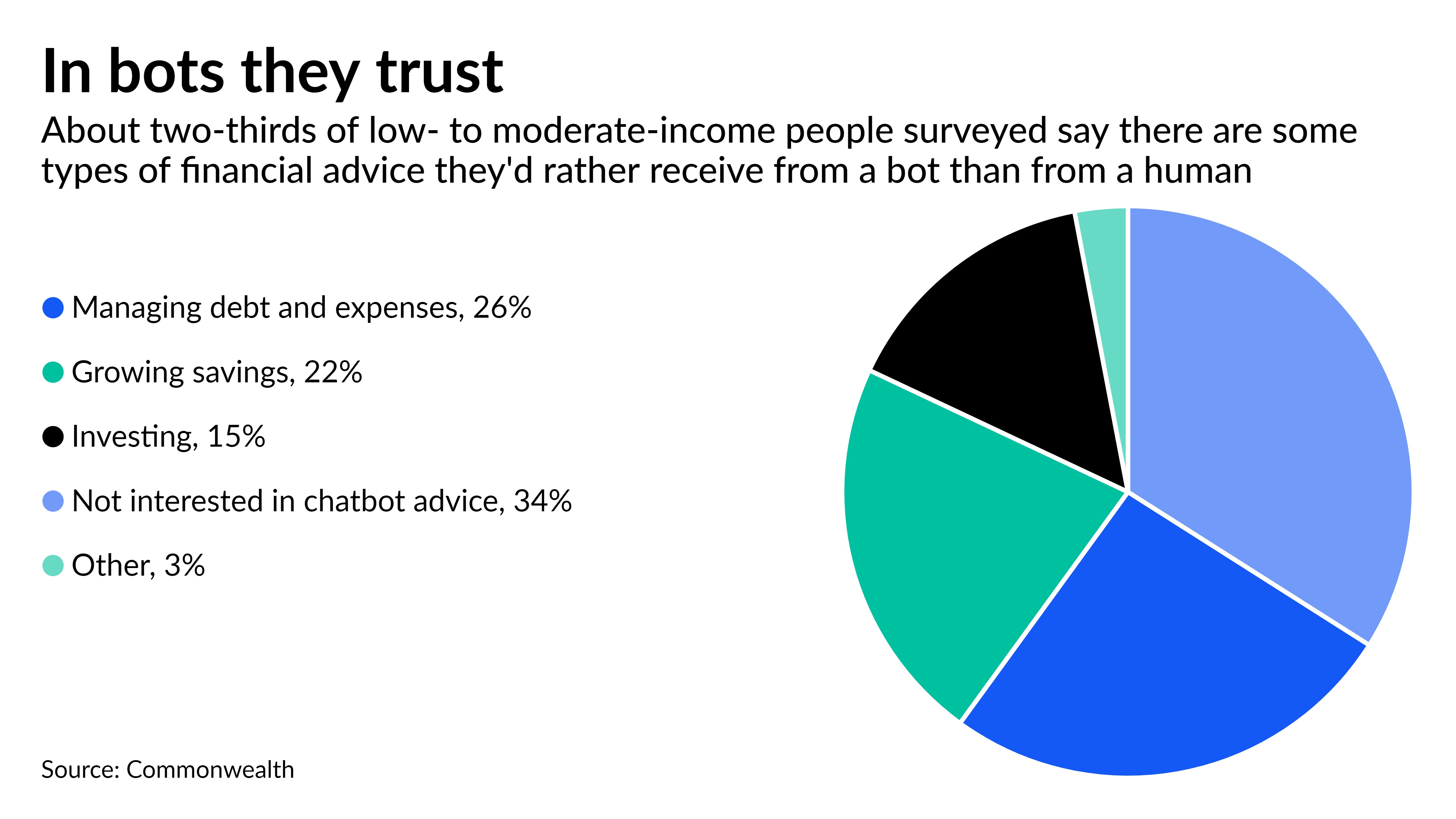 The Rise of Chatbots in Financial Advice - visual representation