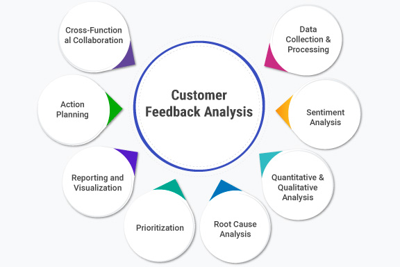1. Leverage Customer Feedback - visual representation