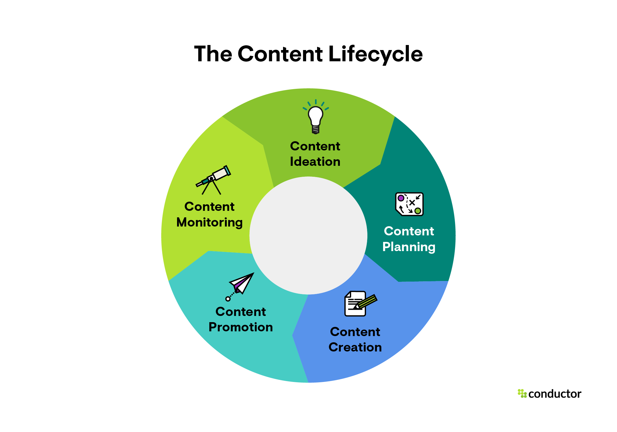 3. Content Creation - visual representation