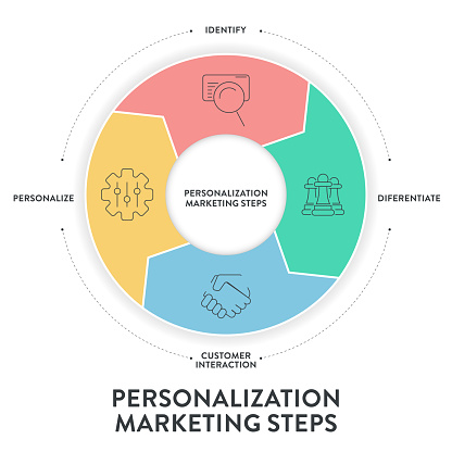 5. Personalized Marketing - visual representation