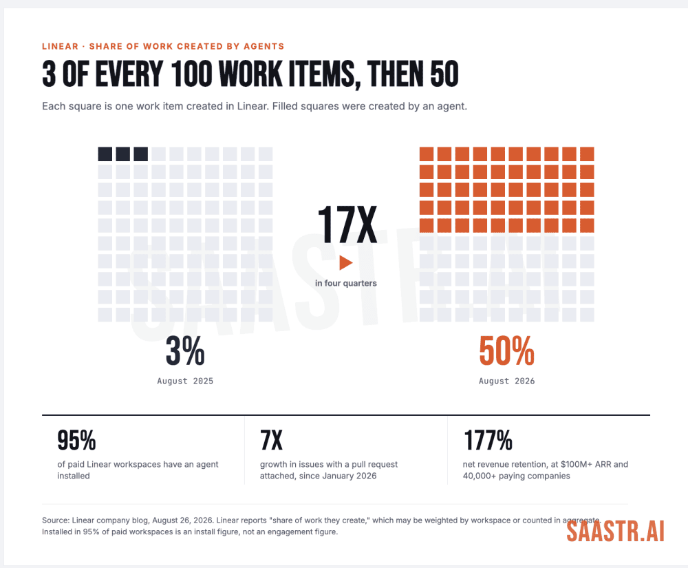 50% of the Work Created in Linear Is Now Created by Agents. A Year Ago It Was 3%. | SaaStrAI