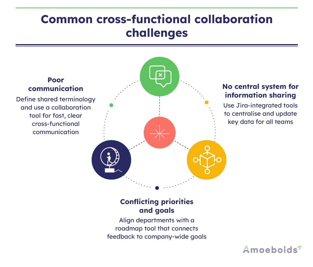 Lack of Cross-Functional Collaboration - contextual illustration