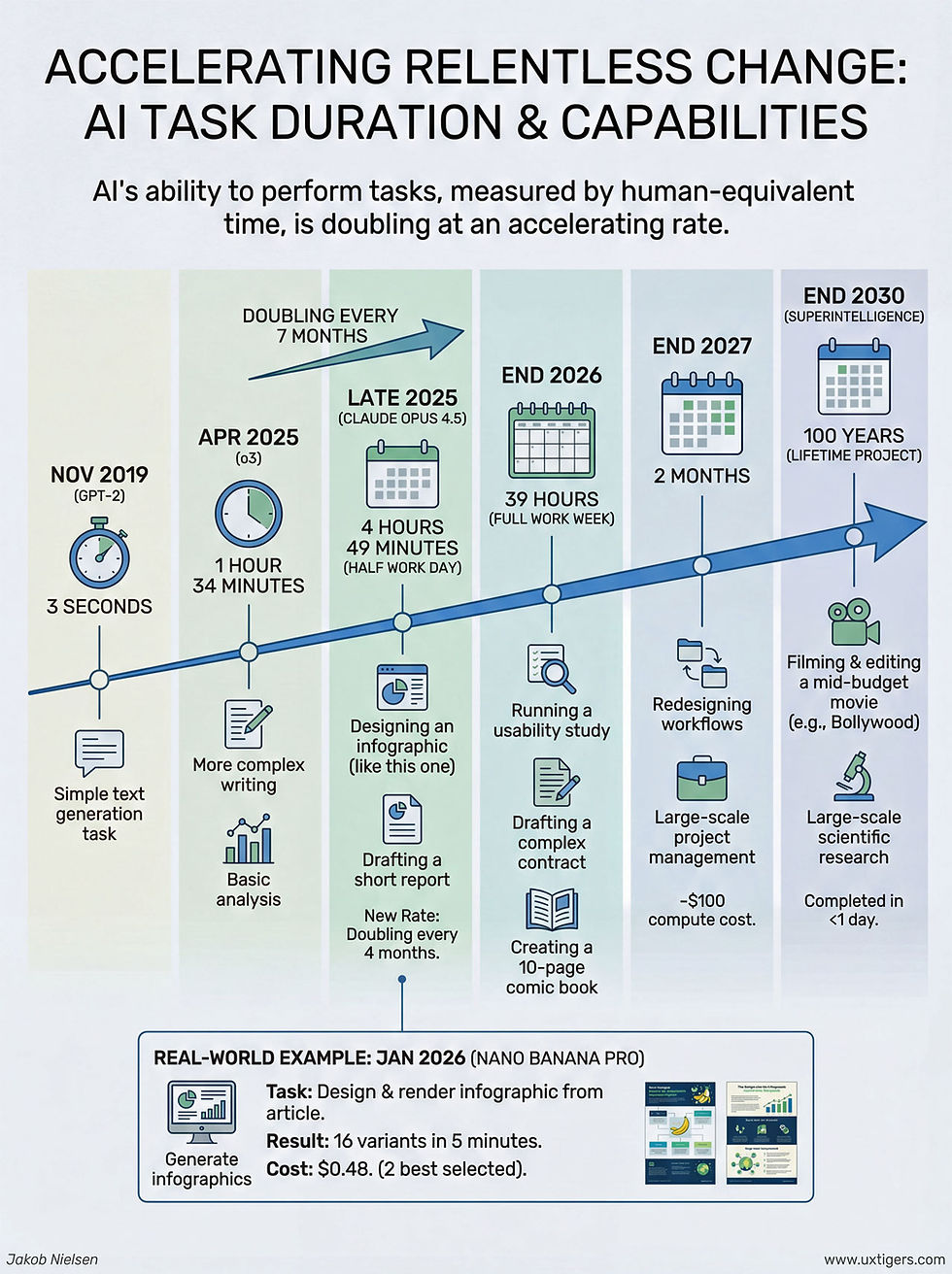#3: All New Budget Is Flowing to AI - visual representation