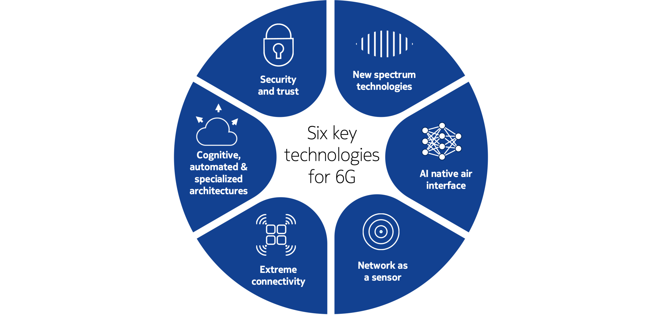 Key Technical Foundations of 6G - contextual illustration