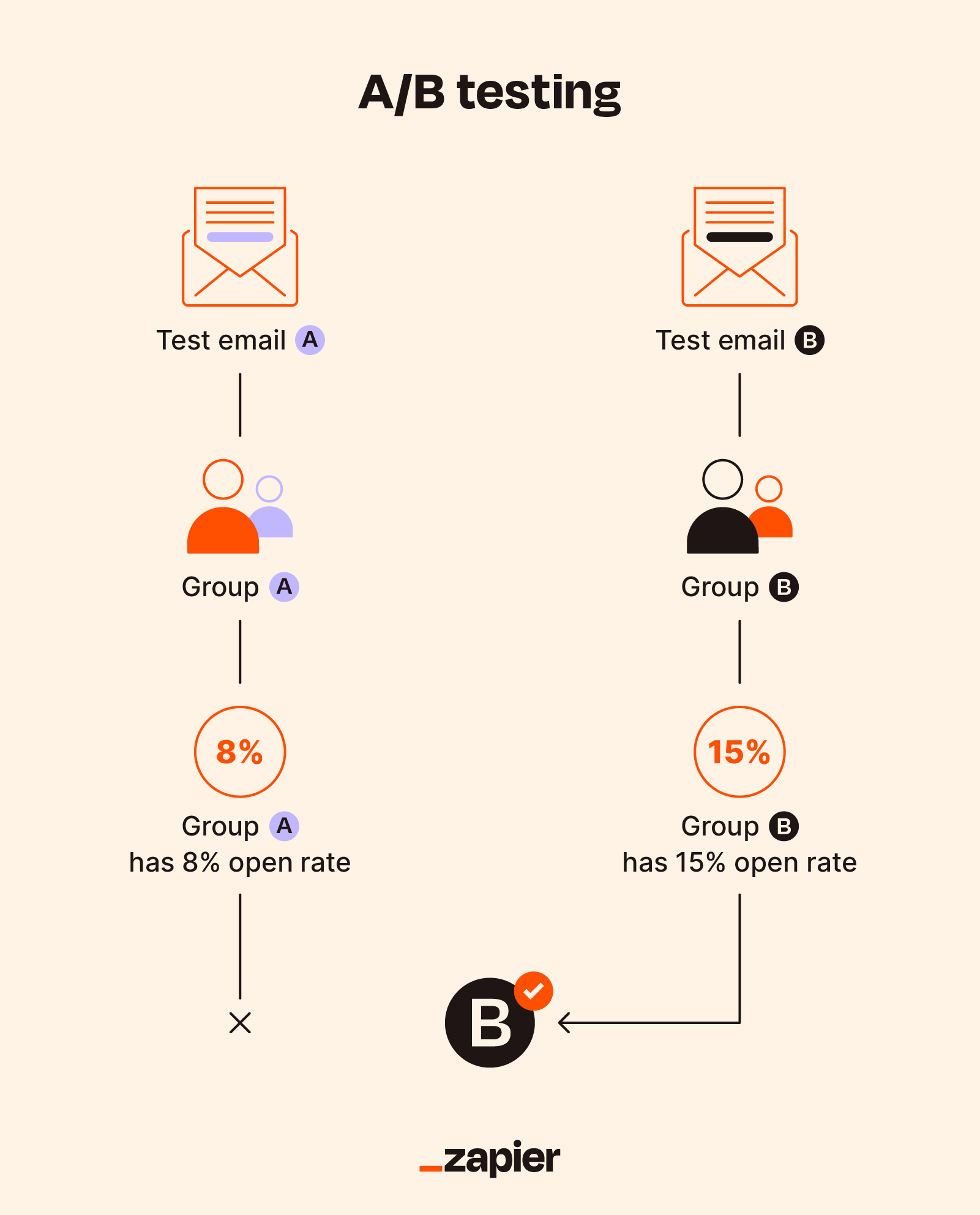5. Sort Out Deliverability - visual representation