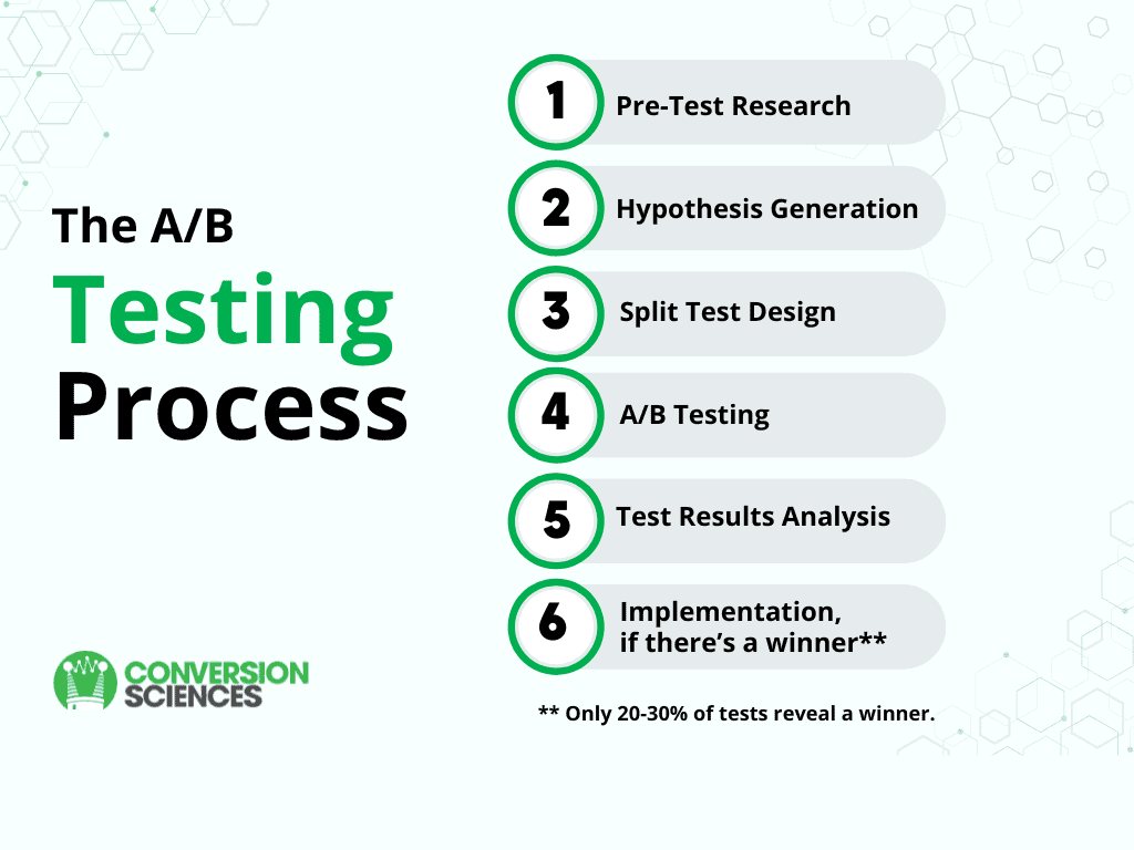 Advanced A/B Testing Methodologies and Techniques - visual representation