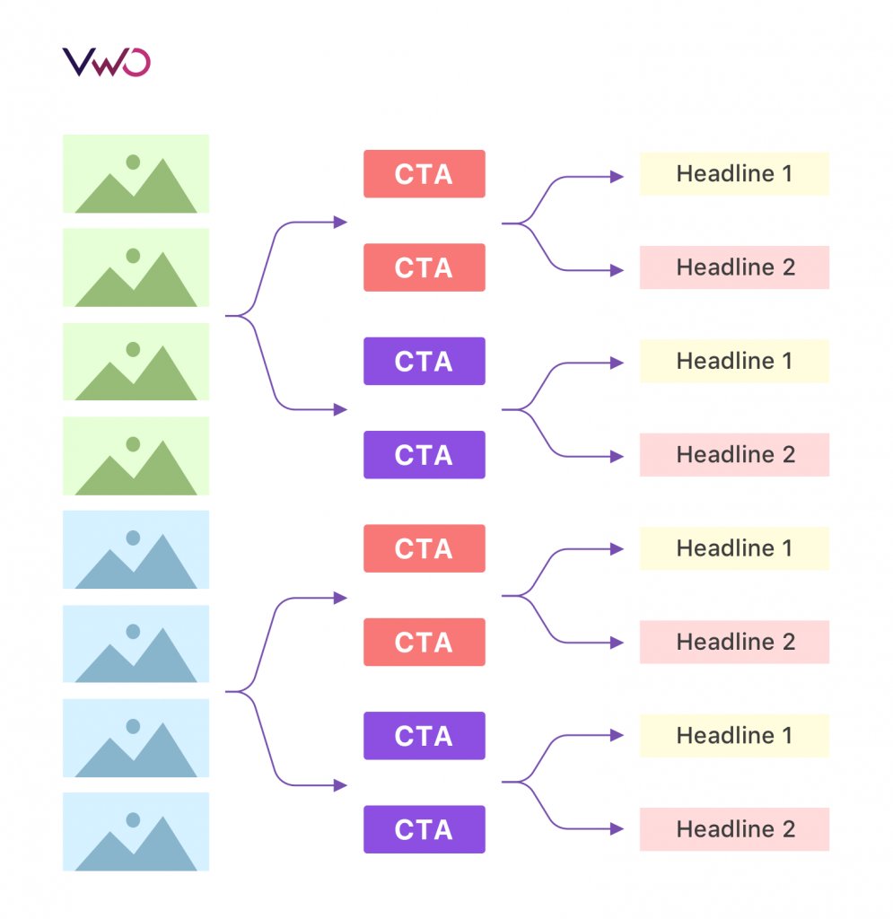 Chapter 3: When to Use A/B Testing – Scenarios and Applications - visual representation