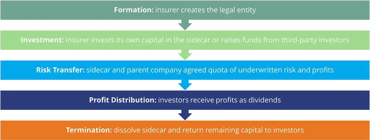 The Role of the Sidecar Fund - visual representation