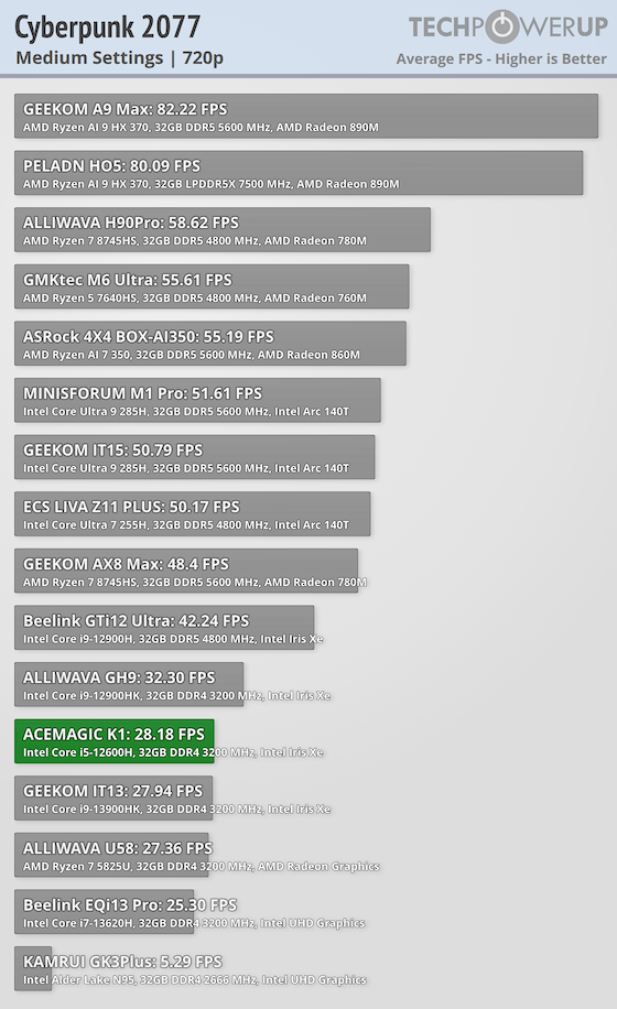 Performance Assessment - visual representation