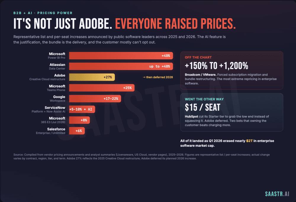 Adobe Just Deferred a Big Annual Price Increase. It’s the First Big Crack in B2B Pricing Power Since 2022. | SaaStrAI