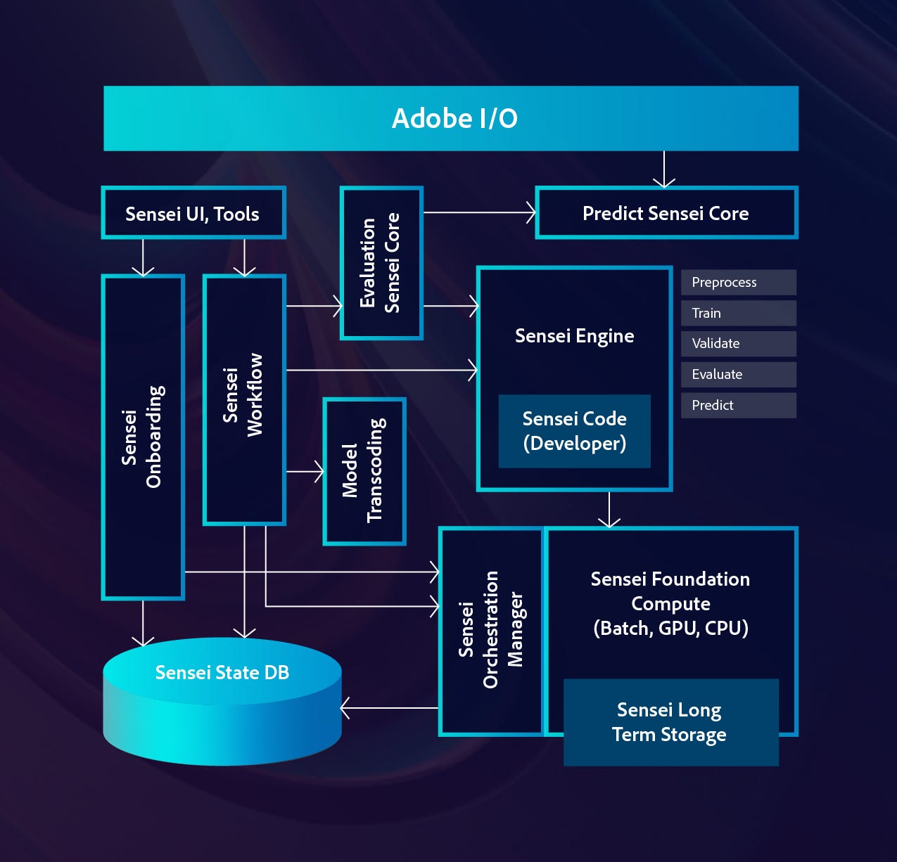Technical Insights: How Adobe's AI Works - contextual illustration