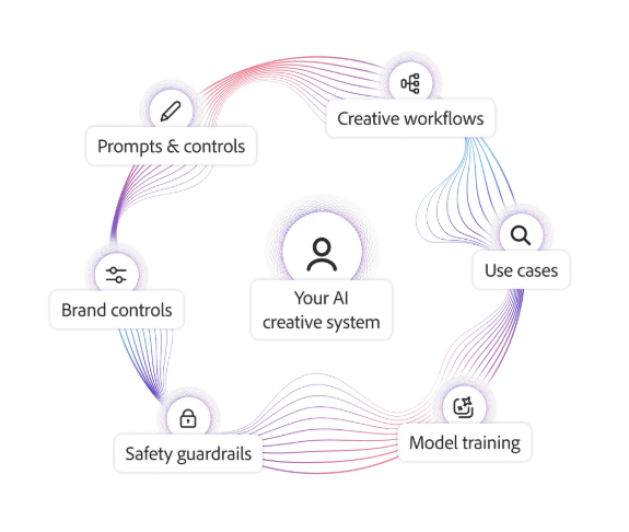 How Firefly Foundry Works: Custom Models for Custom IP - contextual illustration