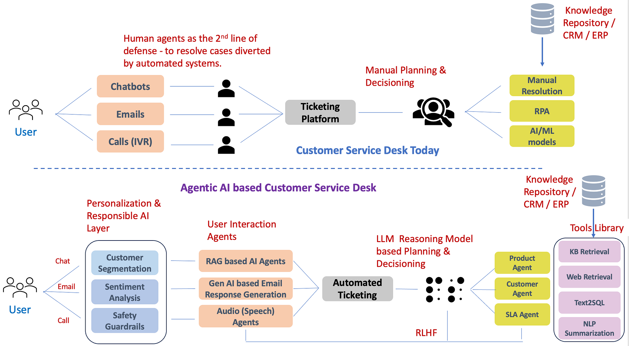 Understanding Agentic AI: Not Chat GPT, Something More Powerful - visual representation