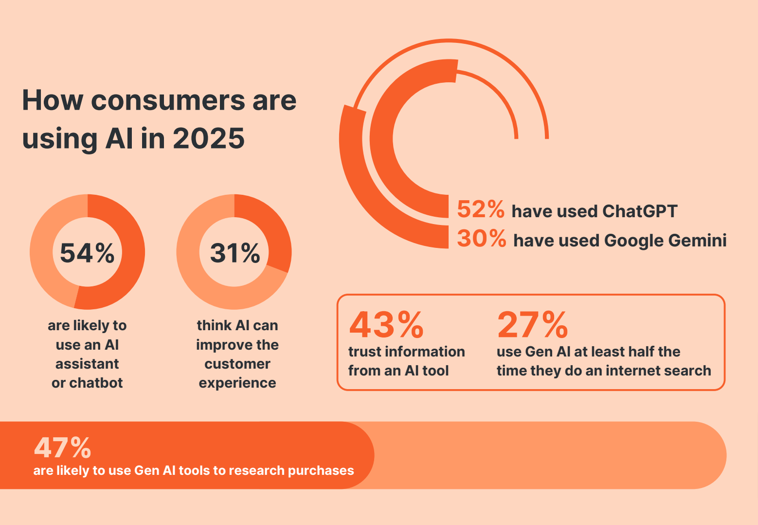 The Consumer Behavior Shift: AI Is No Longer a Novelty - contextual illustration