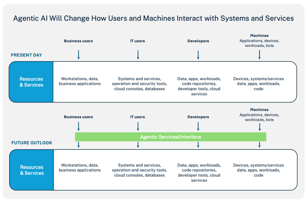 API Security When Agents Are The Primary Client - visual representation