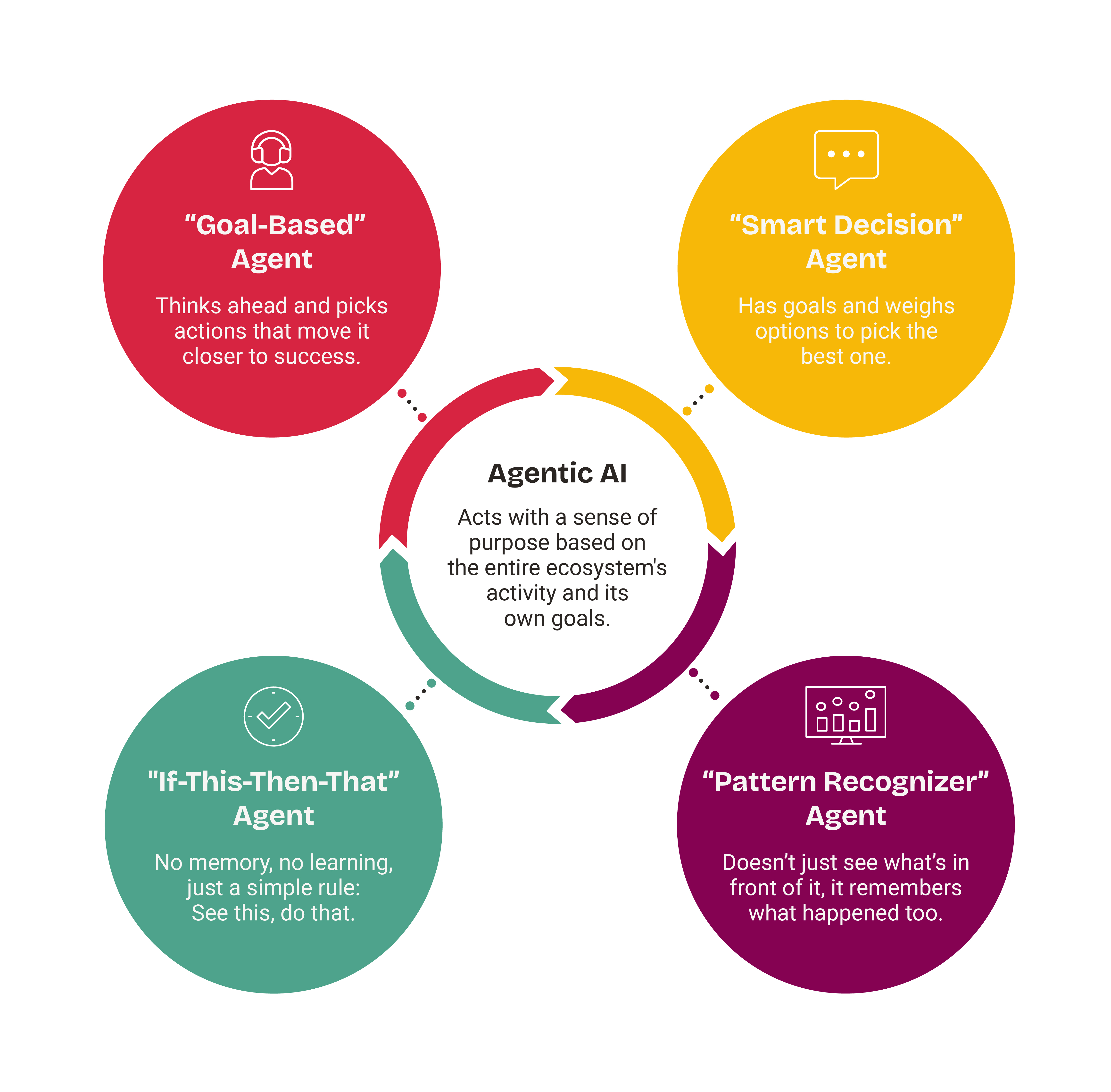 Best Practices for Agentic Orchestration - contextual illustration