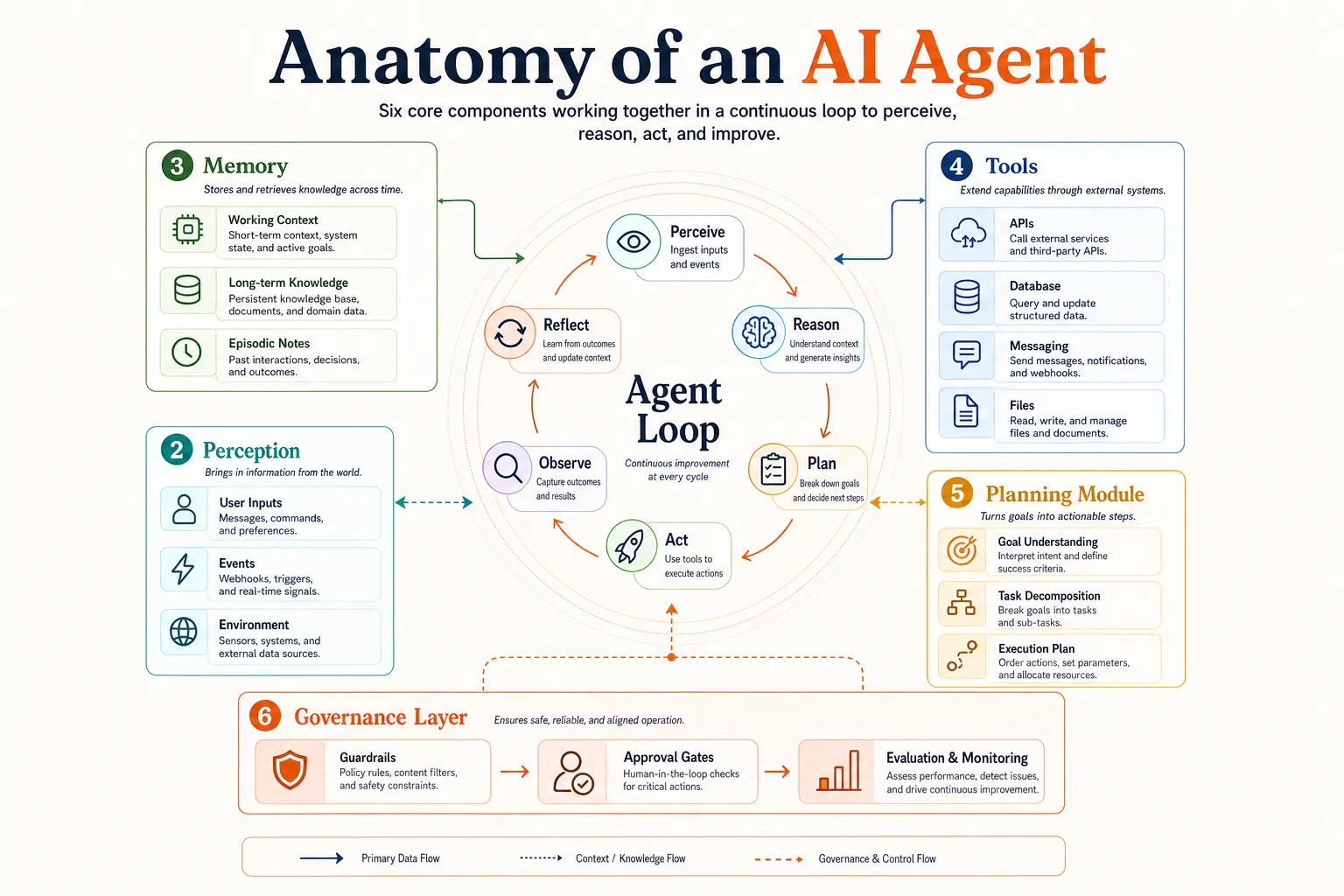 The Anatomy of an AI Agent - contextual illustration
