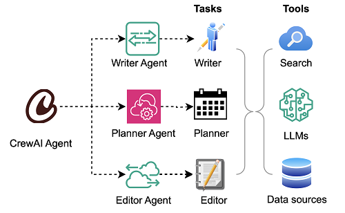 Implementing Orchestration: What to Look For in a Platform - visual representation