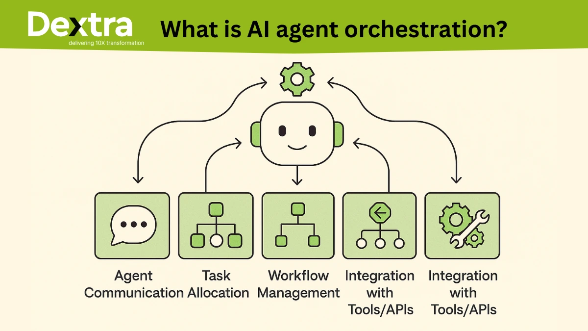 From Visibility to Action: The Evolution of Orchestration - visual representation