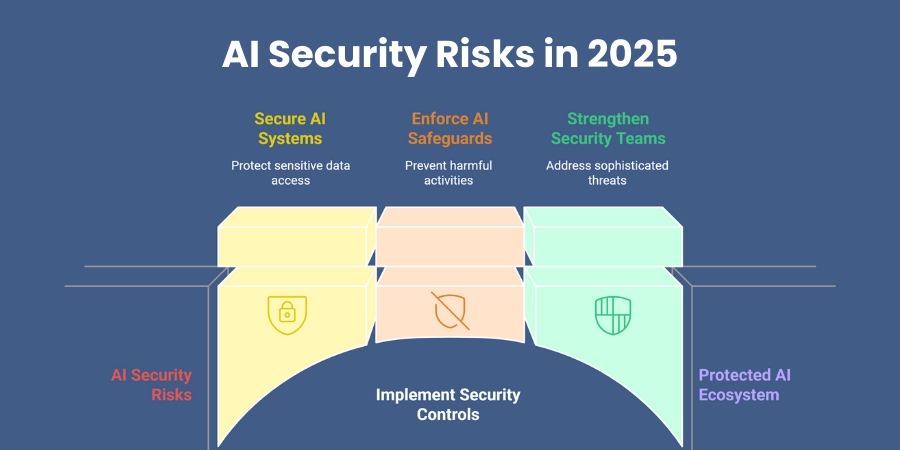 Multi-Agent Systems: Exponential Complexity in Access Control - visual representation