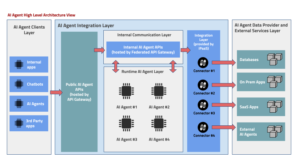 Understanding AI Agent Integration - visual representation