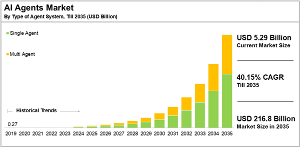 The Future of Agent Architecture: Predictions Based on the Data - visual representation