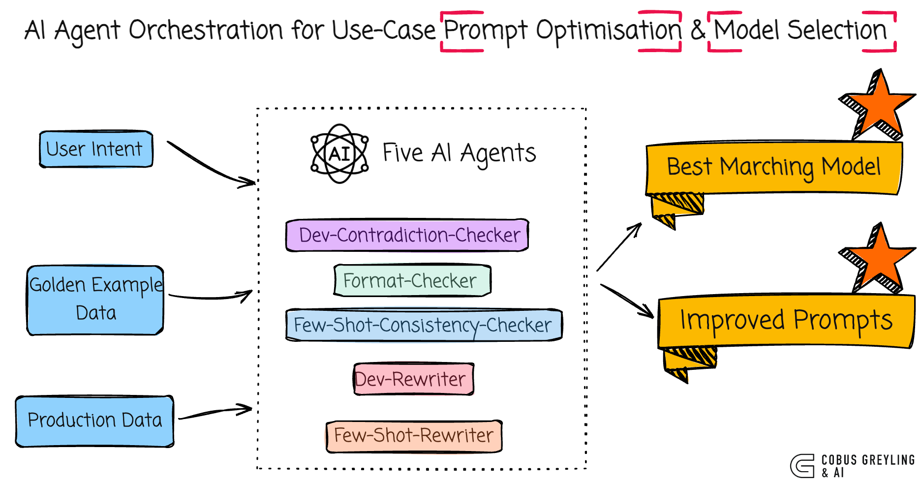Technical Insights: Optimizing AI Agents - contextual illustration