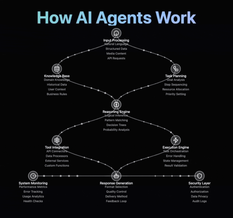 Implementing AI Agents: Best Practices - contextual illustration