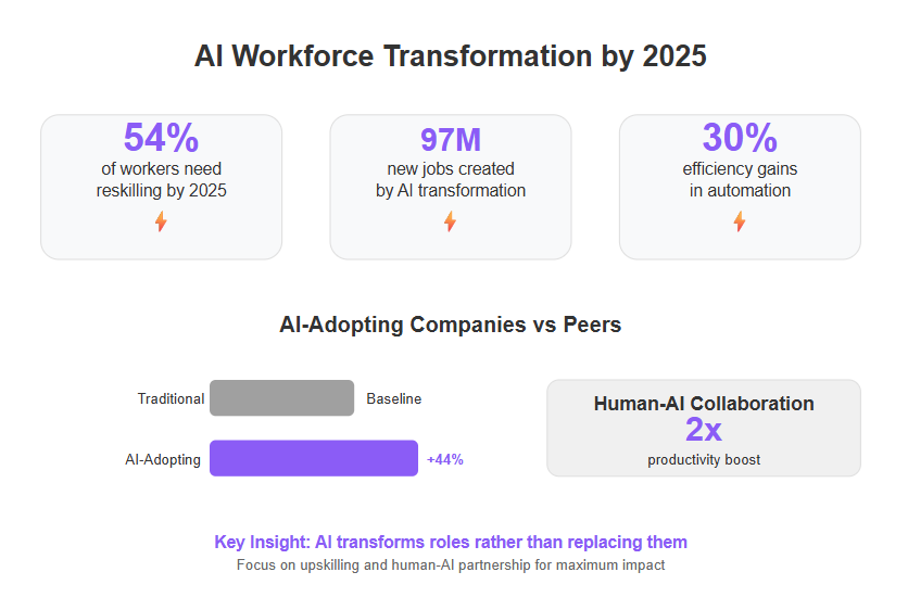 Future of Work: Where This Needs to Go - visual representation