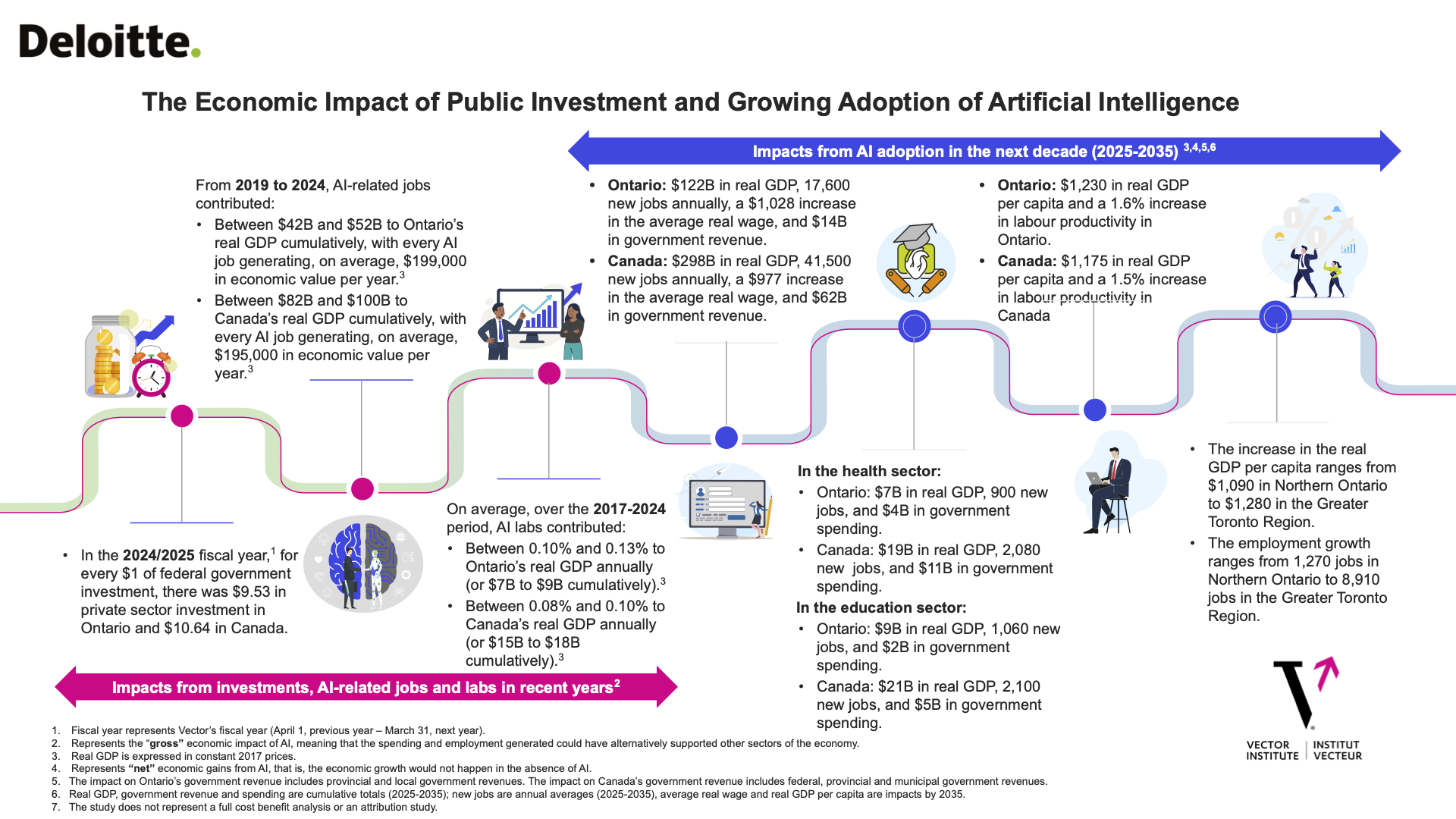 The Economic Power of AI - visual representation