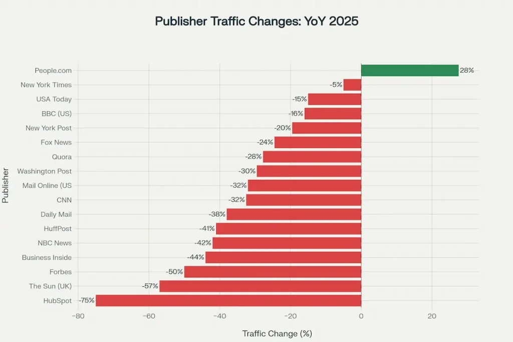 Why Human Traffic Is Actually Declining - contextual illustration