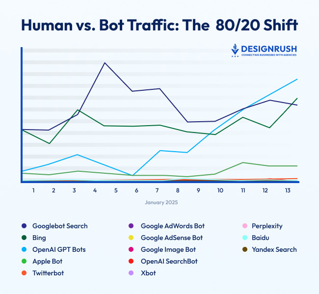 The RAG Bot Problem: Efficiency at Scale - visual representation