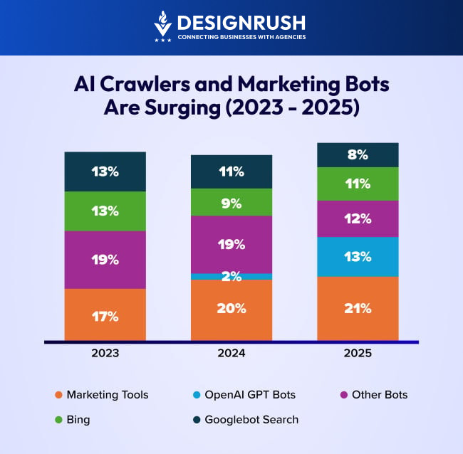 The 2025 Perspective: Bot Traffic Has Already Won - visual representation