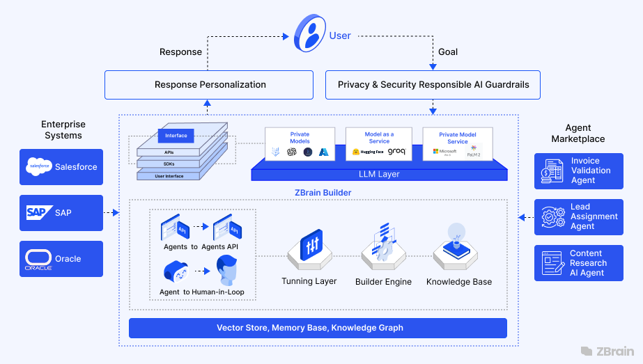 The Memory and Context Challenge: Why Stateless AI Falls Apart - visual representation