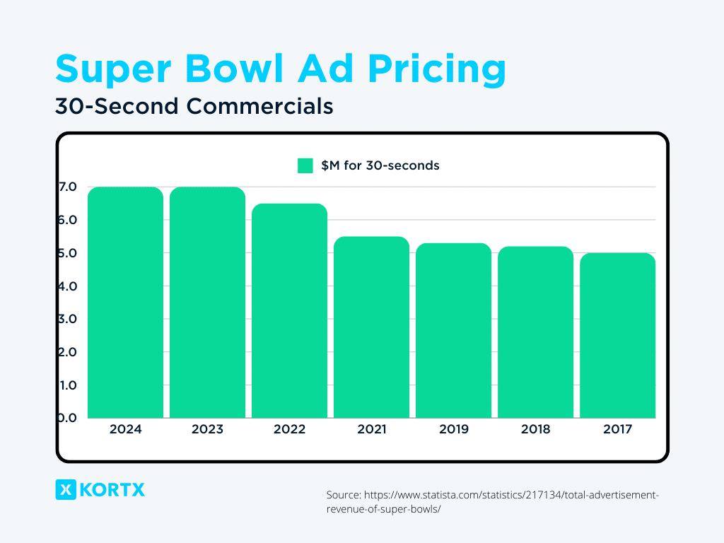 The Super Bowl Ad: Going All-In on Hype - contextual illustration